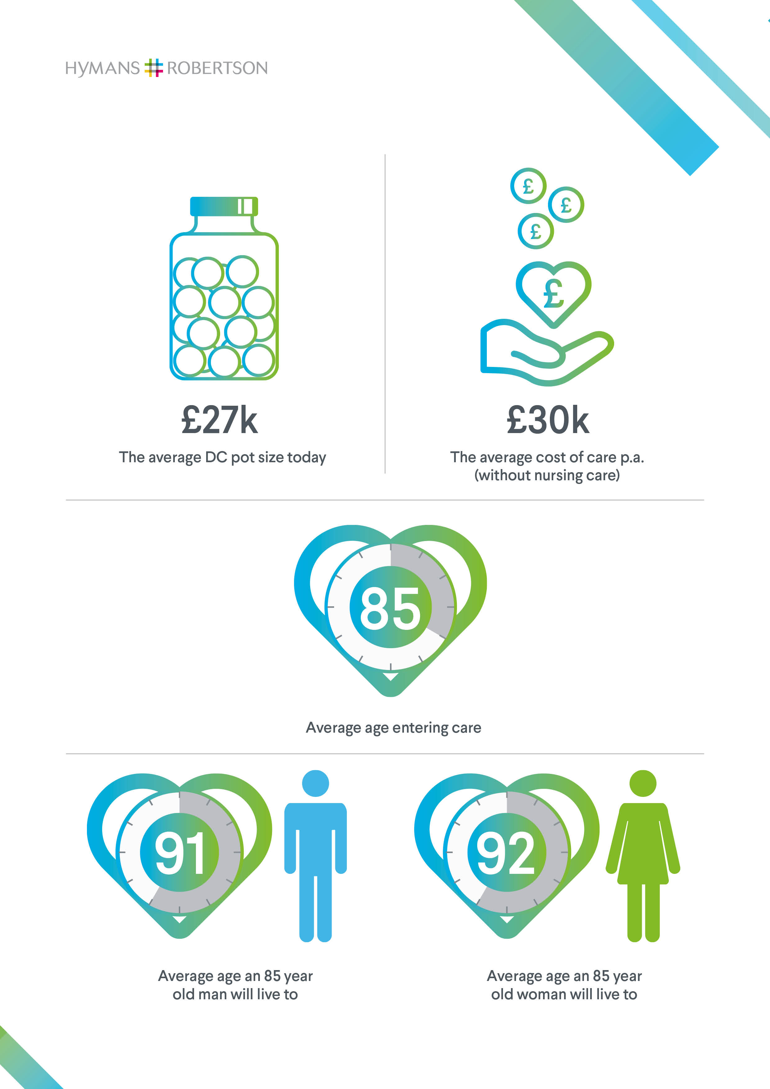 Pension pots are not big enough to pay for care infographic