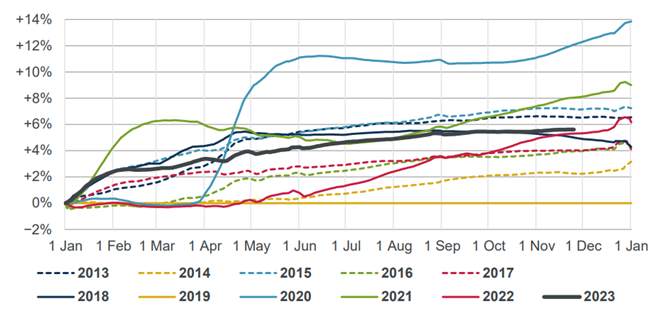 Cumulative standardised mortality rates for England & Wales compared with 2019.
