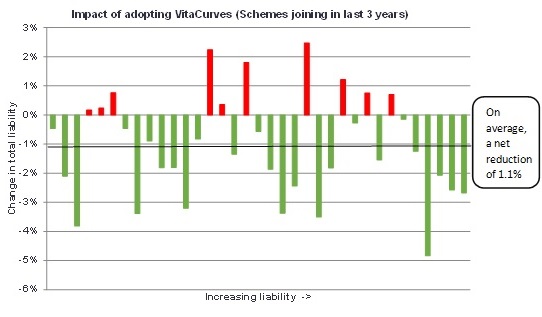 impact of adopting VitaCurves (Schemes joining in last 3 years) table