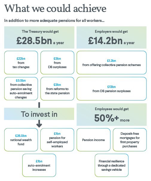 What could be achieved financially through Hymans Robertson's proposals