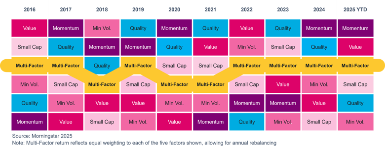 Multi-factor investing return from 2016 to 2025 YTD