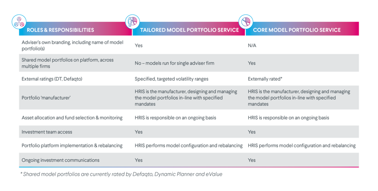 Our tailored and shared core portfolio services