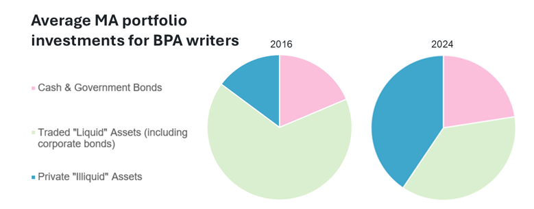 Average MA portfolio investment for BPA graph
