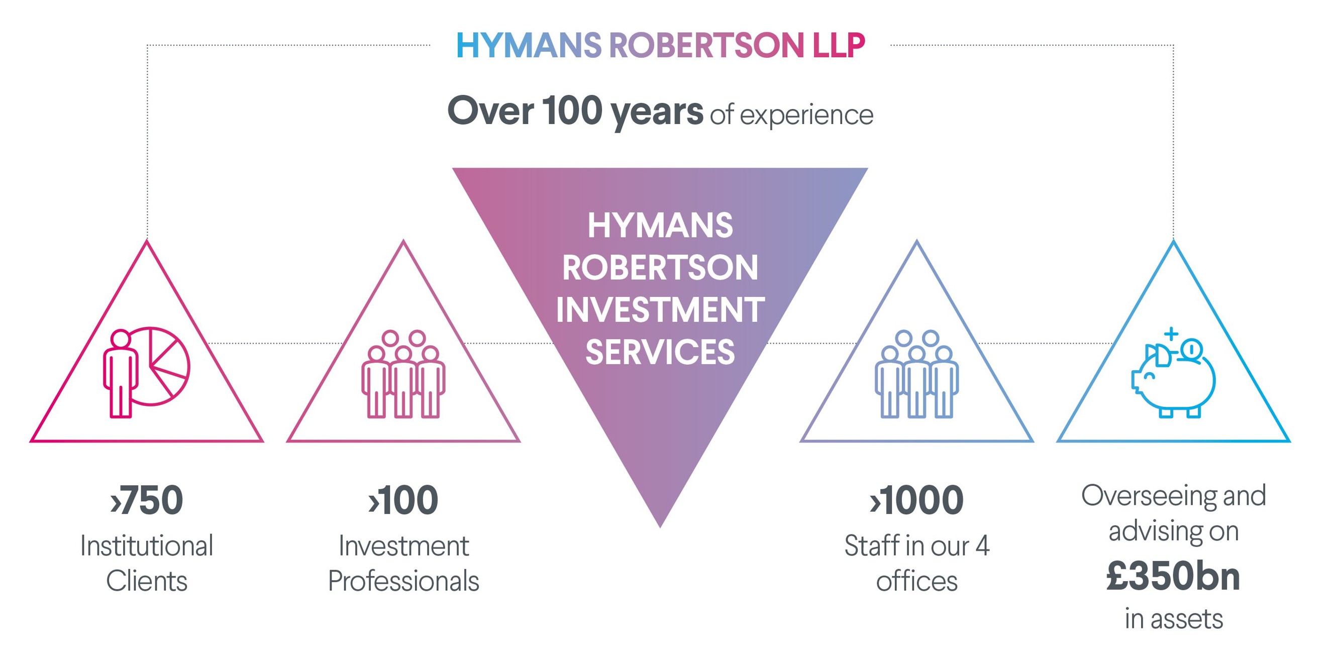 HRIS - over 100 years of experience