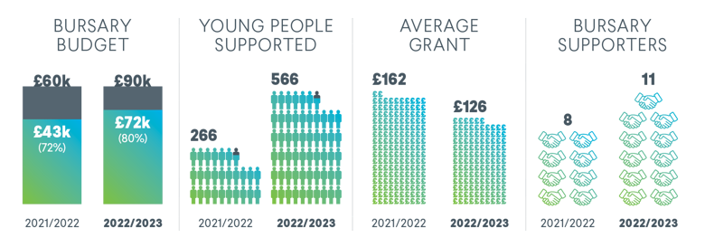 Between October 2020 to March 2023, we’ve supported nearly 900 young people across the UK with over £120,000 bursary funding.