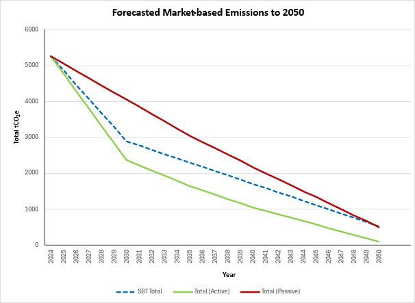 Chart showing our forecasted emissions up to 2050